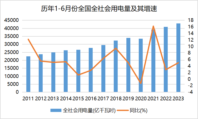 6月份全社会用电量同比增长3.9%(图2)