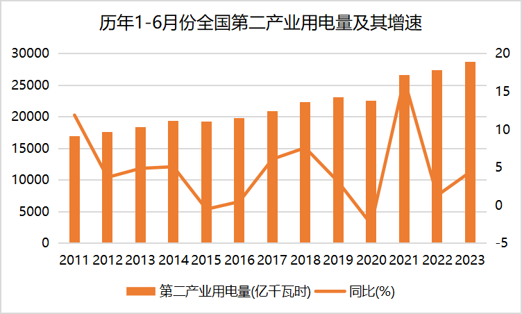 6月份全社会用电量同比增长3.9%(图4)