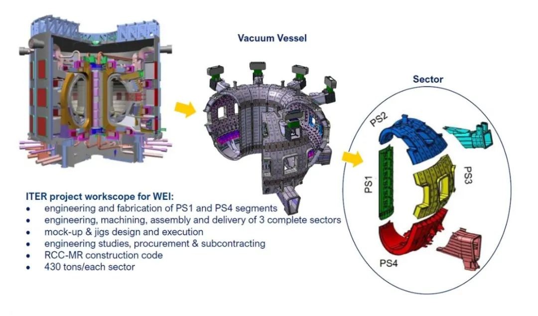 西屋公司完成ITER国际热核聚变实验堆项目相关的工程和设计工作