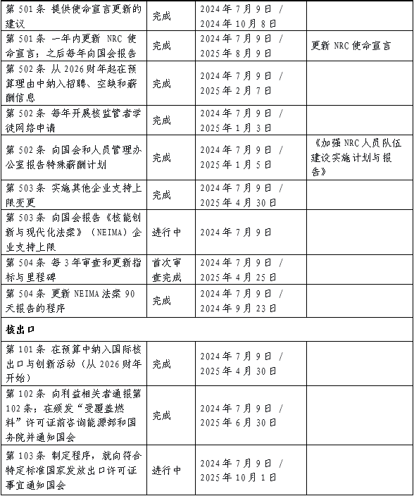 NRC改革里程碑任务