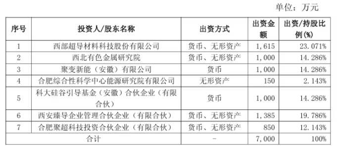 合肥聚能股东及投资情况