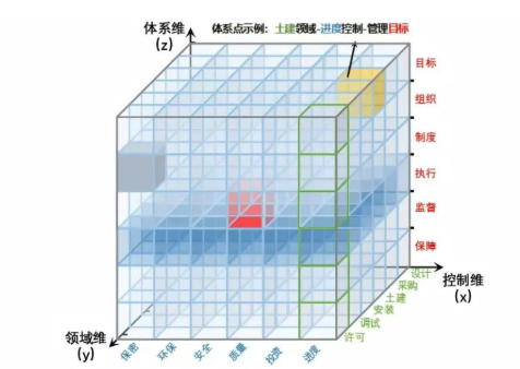 工程项目“三维六阶”具象管理体系模型