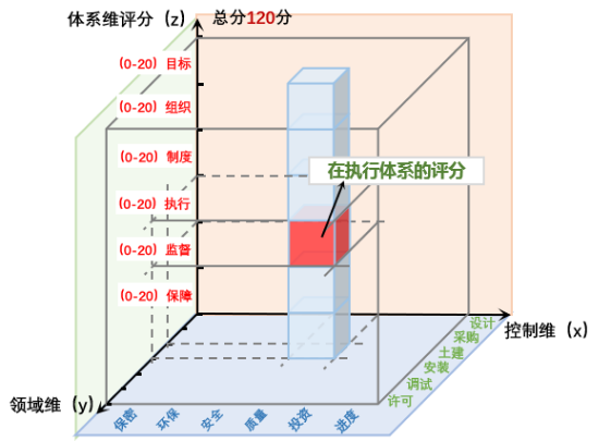 基于工程项目管理体系模型的量化评分示意图