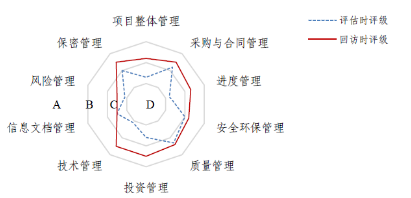 回访评价相关领域完善提升示意图