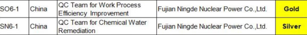 宁德核电连续三年在国际质量管理小组会议中斩获国际金奖