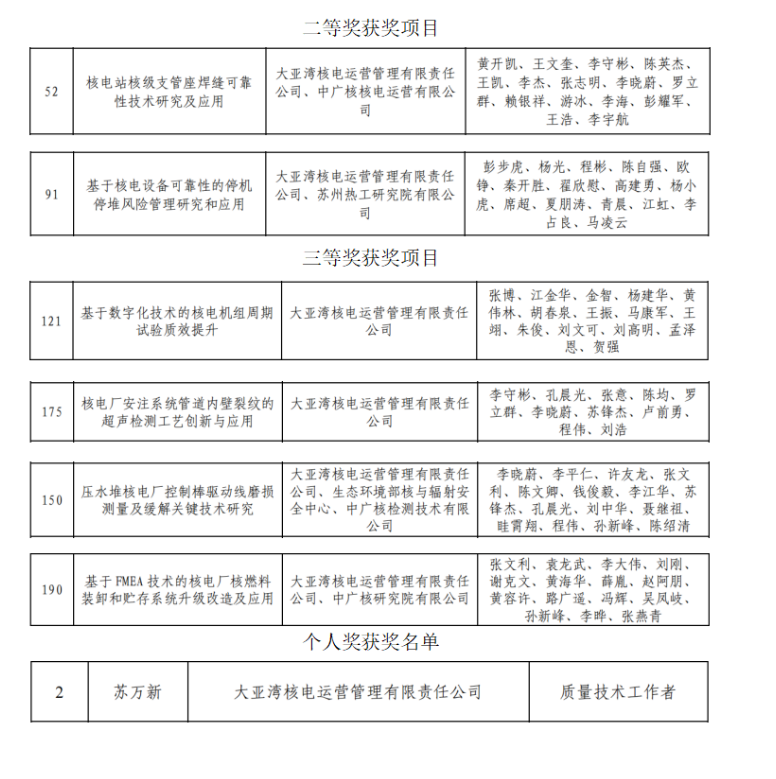 大亚湾核电荣获2025年度中国质量协会质量技术奖6项大奖