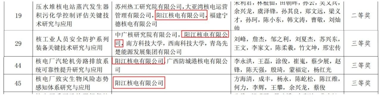 阳江核电荣获多项中国核能行业协会科技奖