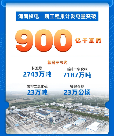 海南核电一期工程累计发电量突破900亿千瓦时