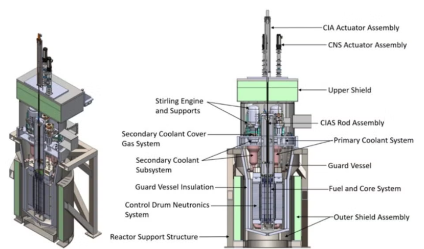 MARVEL 工作原理： MARVEL 微型反应堆通过双回路自然循环系统传递热能。其 36 根固体燃料棒（外形与 TRIGA 元件相同，但每根燃料棒包含五个氢化铀燃料芯块）排列在氢慢化、铍反射的堆芯中。裂变加热主回路中的 120 公斤钠钾 (NaK) 共晶合金，该合金依靠浮力上升，经过四个中间换热器 (IHX)。这些换热器将热量传递给四个包含镓铟锡 (eGaInSn) 共晶液态金属的次级回路。每个回路连接到一台商用斯特林发动机，产生 5 至 7 千瓦的功率，总功率可达 20 千瓦。该系统完全依靠自然循环运行——无需泵——主回路封闭在一个符合 ASME 第三卷第五分册标准的 316H 不锈钢容器内。主动反应性控制由包覆有中子吸收碳化硼的旋转氧化铍筒实现，而中央保险吸收棒（CIA）则提供停堆能力。该反应堆还具备被动式衰变热移除能力。