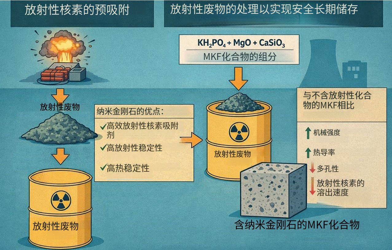 俄罗斯研究所(ГЕОХИ РАН)开发了一种利用纳米金刚石封存核废料的方法