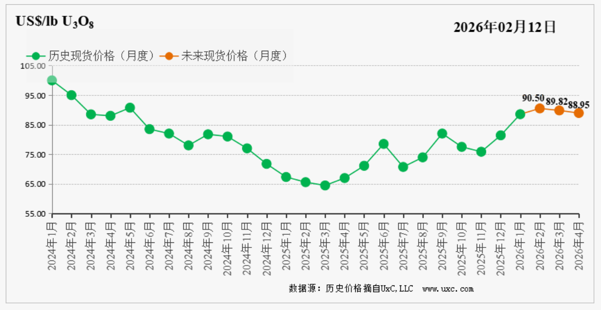 CNEA������Ȼ�˼۸�Ԥ��ָ����2026��2�£�