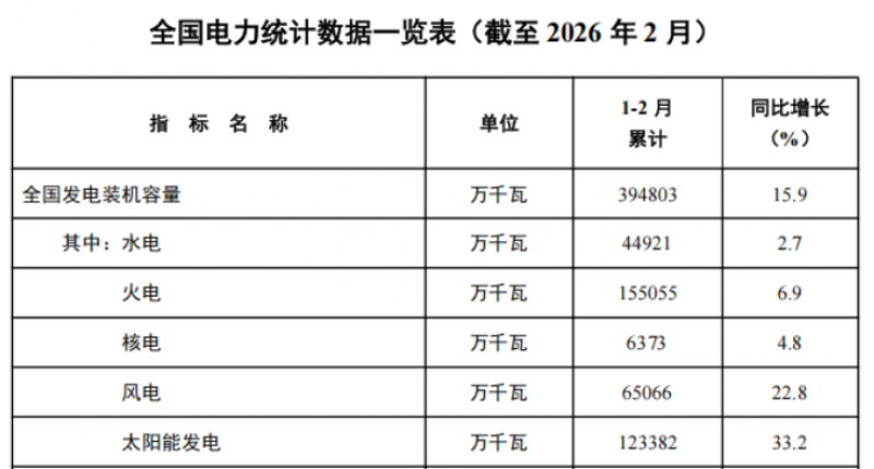 国家能源局：全国累计发电装机容量39.5亿千瓦，核电发电装机容量达6373万千瓦