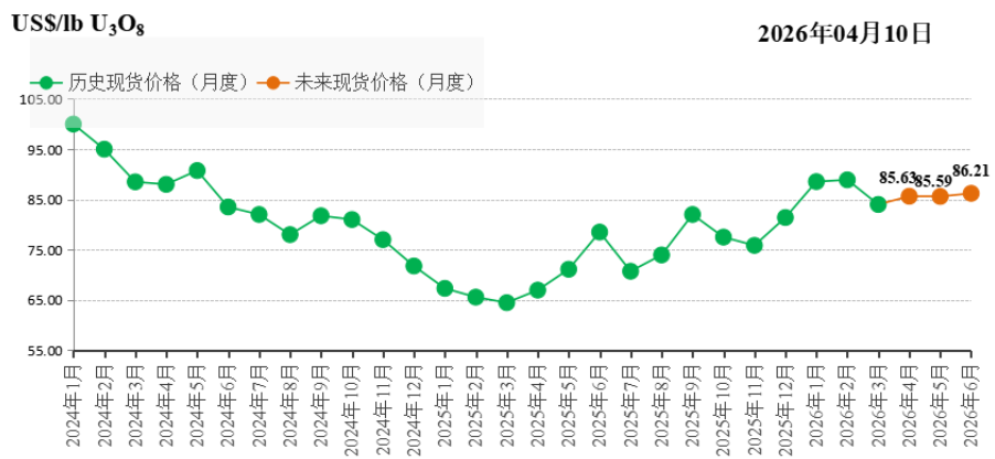 CNEA国际天然铀价格预测指数（2026年04月）