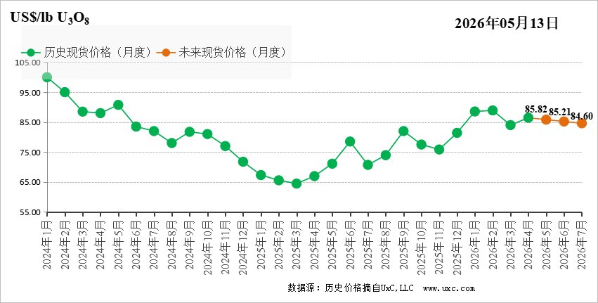 CNEA国际天然铀价格预测指数（2026年5月）