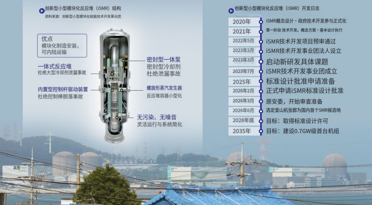 韩国推进首座SMR建设 计划2035年前实现商业化